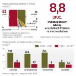 Whisky jest coraz popularniejsza w Polsce. Więcej wydajemy  tylko na piwo, wódkę oraz klasyczne wino gronowe. 