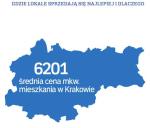 Stawki za lokale w stolicy Małopolski wzrosły w ciągu roku o 7,7 proc.