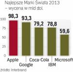 Po raz pierwszy w historii rankingu Interbrand Coca-Cola straciła pozycję lidera.