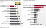 Na co Polacy wydają najwięcej pieniędzy