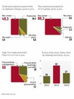 Choć nadal prawie trzech na dziesięciu pracowników obawia się  o swoje miejsce pracy i dość ostrożnie ocenia perspektywy szybkiego znalezienia nowego zajęcia, to rosnące oczekiwania podwyżek świadczą o optymizmie Polaków. 