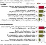 Świadomość przedsiębiorstw, że należy kontrolować korzystanie przez pracowników z własnych urządzeń, rośnie bardzo powoli.