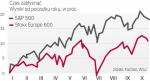 Europejskie indeksy od lipca  odrabiają straty wobec tych z USA
