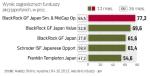 Na rynku japońskim zarabia się dobrze