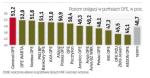 Obligacje skarbowe stanowią niemal połowę wartości portfeli OFE