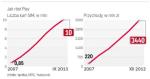 W tym roku przychody będą około 16 razy większe niż w 2007, gdy Play zaczynał działalność