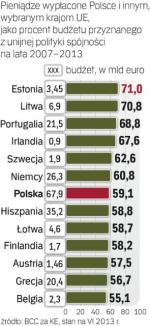 Polska plasuje się coraz wyżej w zestawieniu unijnym