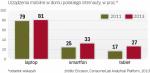 Właściciele smartfonów, laptopów i tabletów  to najaktywniejsi konsumenci aplikacji 