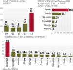 1,5 tysiąca kilometrów dróg oddano do użytku  w Polsce w latach 2007–2013