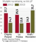 Wydatki na reklamę zwiększają nieliczni