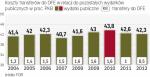 Transfery do OFE to niewielka część wydatków