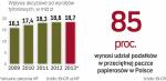 Udział podatków w cenie papierosów sięga w Polsce 85 proc. Większy jest tylko w czterech krajach Unii Europejskiej. 