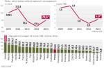 Po spadku w ubiegłym roku do 55,6 proc. PKB polski dług znowu wzrośnie 