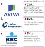 Najlepsze towarzystwa funduszy inwestycyjnych