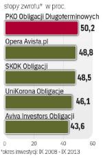 Najefektywniej inwestujące