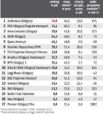 Najlepsze fundusze obligacji