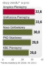 Najwyższe stopy zwrotu