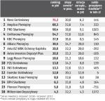 Ranking funduszy pieniężnych