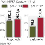 Wyniki PKP Cargo