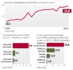 Zużycie gazu w Polsce systematycznie rośnie.