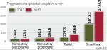 Prognozowana sprzedaż tabletów i komputerów