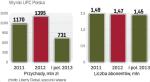 UPC Polska to największa sieć telewizji kablowej w kraju. Jej przychody przekraczają 1 mld zł. 