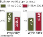 Sprzedaż mocno w dół