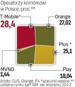 Orange i T-Mobile  mają ok. 60 proc. rynku