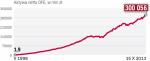 Aktywa zgromadzone w ofe wynoszą już 300 mld zł