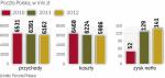 Poczcie Polskiej spadają przychody