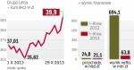 Mimo gorszych wyników kurs Lotosu wzrósł