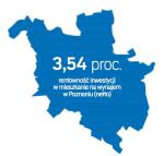  Poznań  Najbardziej popularne są mieszkania 40–50-metrowe