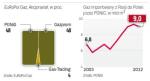Polska coraz więcej gazu importuje z Rosji