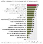 Najczęściej wysyłamy i czytamy wiadmomości