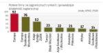 Polskie firmy wolą działać w europie, choć  najbardziej perspektywiczne rynki są dużo dalej