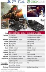 Sony PS 4 pojawi się na rynku szybciej niż Xbox One. Będzie też tańsze. Polscy gracze muszą przygotować ok. 2 tys. zł. ∑