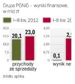 Wyniki finansowe są lepsze od oczekiwań