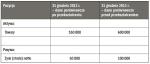 Zmiana danych porównawczych w sprawozdaniu finansowym: Bilans – wybrane dane po przekształceniu danych porównawczych  za 2012 rok