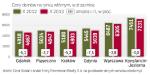 W Warszawie średnie ceny domów spadły w ciągu roku o prawie  3 proc., do 6,3 tys. zł za 1 mkw. Taniej jest także w innych miastach.