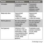 Porównanie głównych parametrów gwarancji de minimis dla kredytów obrotowych i inwestycyjnych