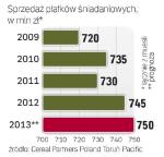 Wydatki na płatki zbożowe idą w górę 