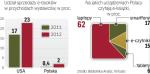 Sprzedaż w Polsce dynamicznie rośnie
