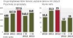Przychody i zyski Work Service rosną