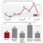 Chociaż stopa bezrobocia wśród ludzi z wyższym wykształceniem spada, to wciąż w urzędach pracy jest zarejestrowanych ok. 300 tys. osób, które miesiącami nie mogą znaleźć pracy. Mają bowiem takie kwalifikacje, na które na rynku nie ma popytu.