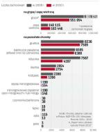 Wciąż stosunkowo mało Polaków zapada na groźne choroby zakaźne. Jeśli jednak liczba zaszczepionych dzieci spadnie  z obecnych 95 proc. do poziomu niższego niż 85 proc.,  grozić nam będzie fala zachorowań.