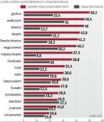 W regionach, w których trudno o stałe zajęcie, na ogół rodzi się też najwięcej nieślubnych dzieci. W większości powiatów, które pod względem odsetka takich narodzin przewodzą w Polsce, bezrobocie jest wyższe niż średnie w kraju (13,4 proc. na koniec 2012 r.).