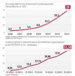 Niemcy są wśród liderów w energetyce słonecznej. W Polsce rozwija się branża kolektorów