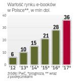 Polski rynek  e-booków