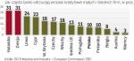 Spółki mają problem z dostępem do kredytów