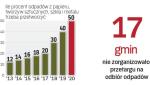 Każdego roku samorządy muszą gwarantować większe  przetworzenie odpadów komunalnych.